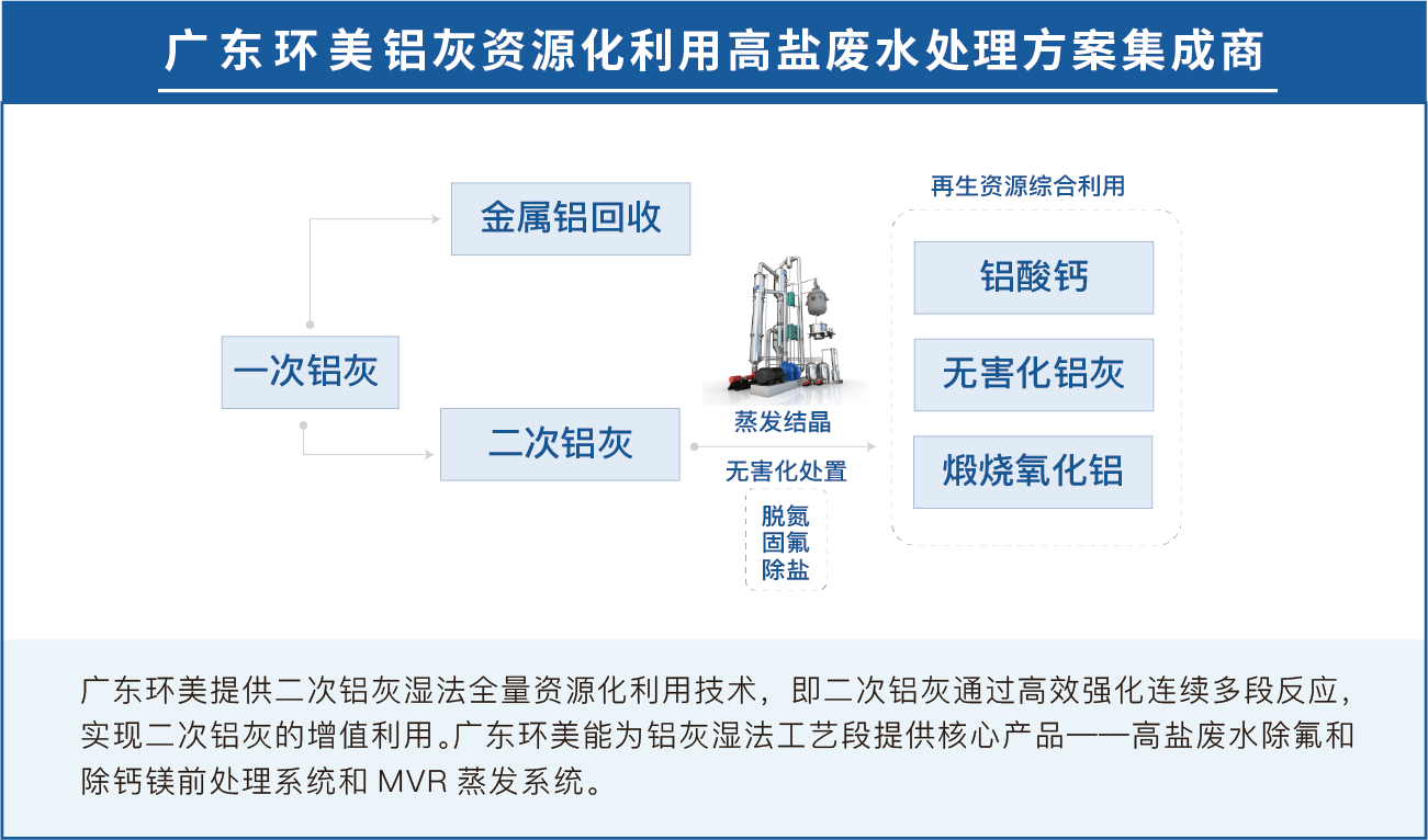 铝灰无害化处理技术展望