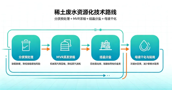 稀土选矿废水回用难题怎么破？广东环美撬装模块化MVR蒸发系统配套稀土行业废水资源化利用整体解决方案